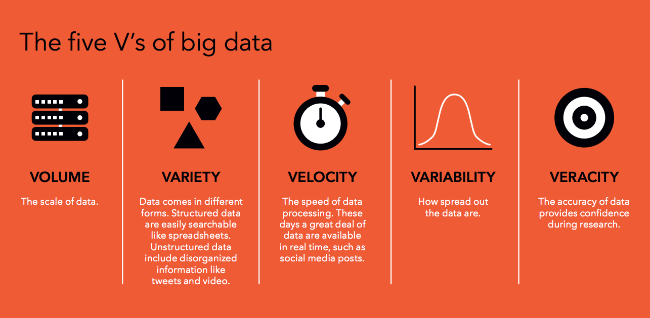 The five V's of big data