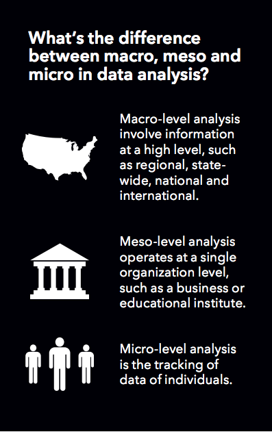 What's the difference between macro, meso and micro in data analysis?